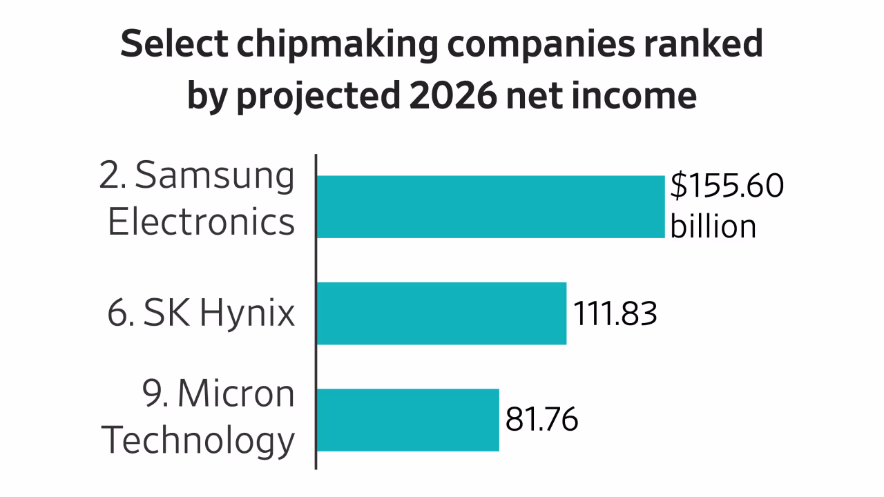 A bar chart ranking chipmaking companies by projected 2026 net income, with Samsung Electronics leading, followed by SK