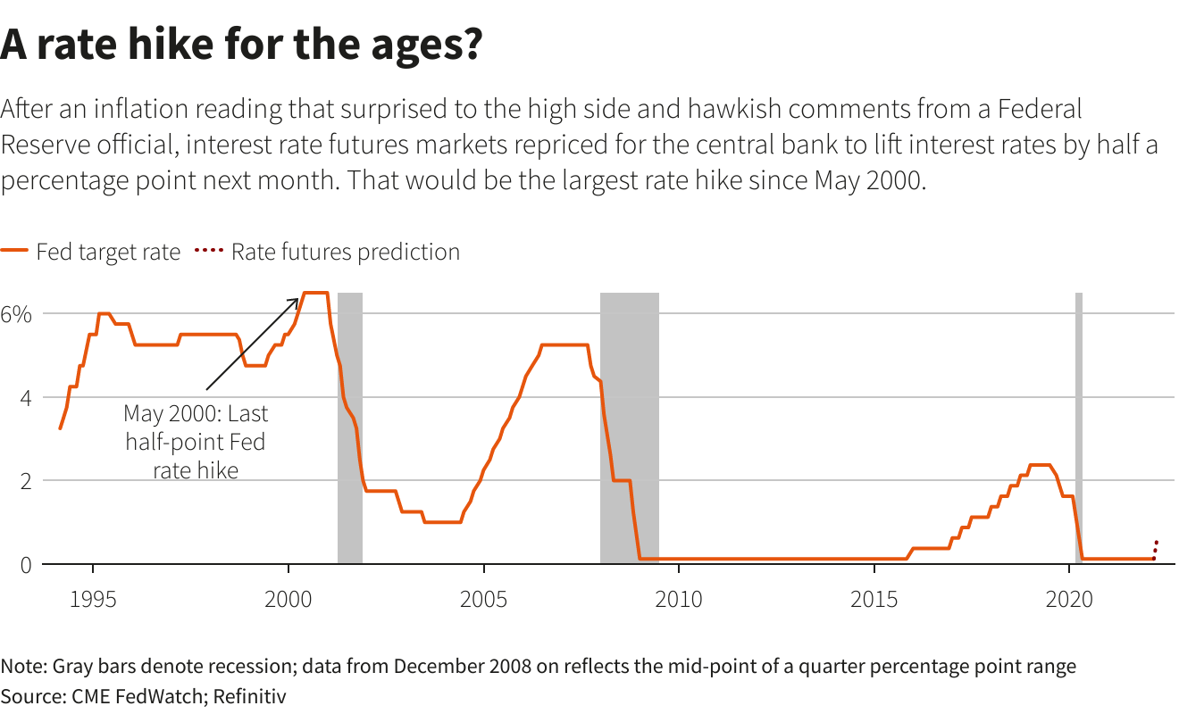 The image shows a line graph depicting the potential for a significant interest rate hike by the Federal Reserve.