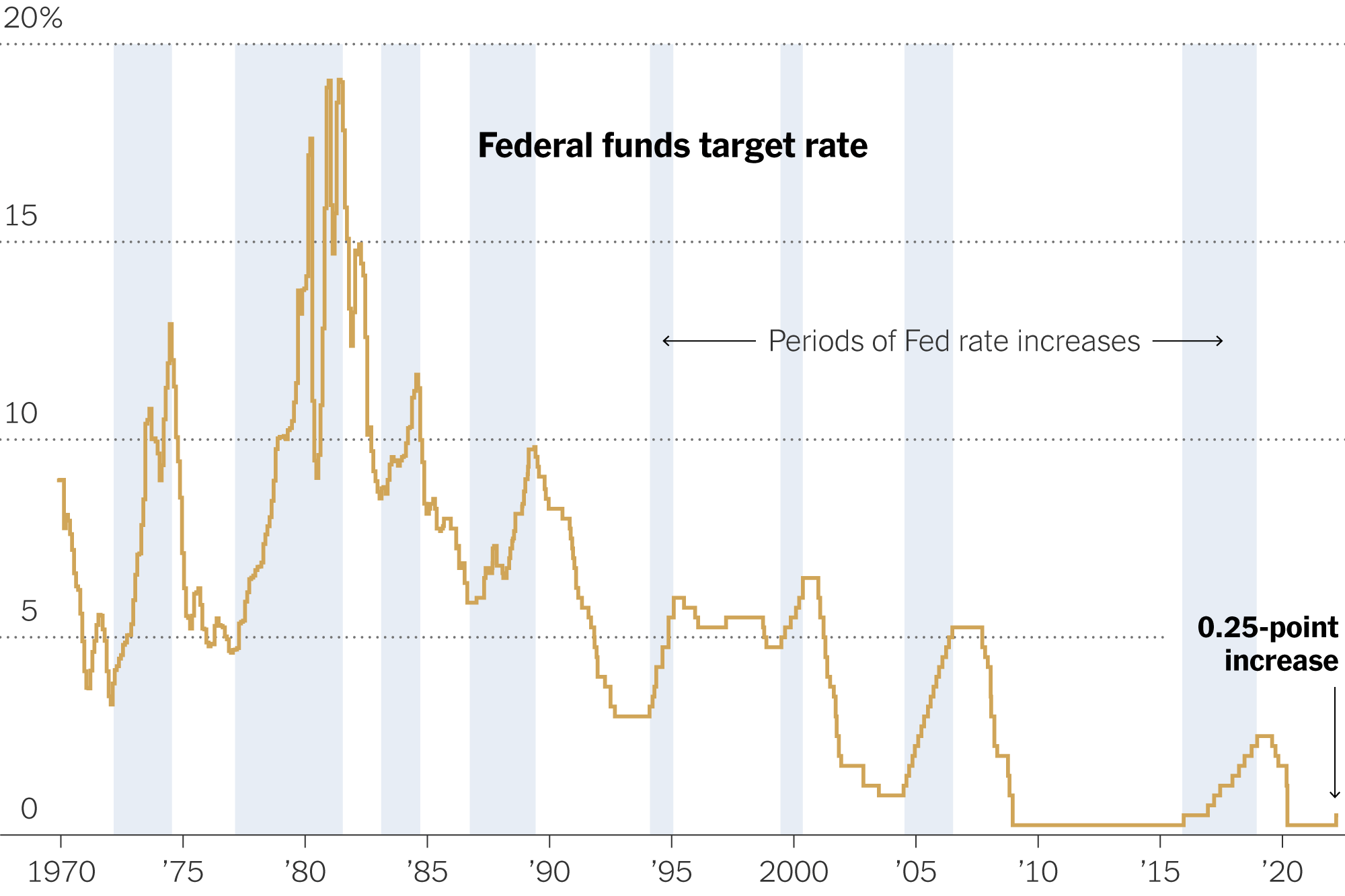 The image shows a line graph illustrating periods of Federal Reserve interest rate increases in relation to inflation.