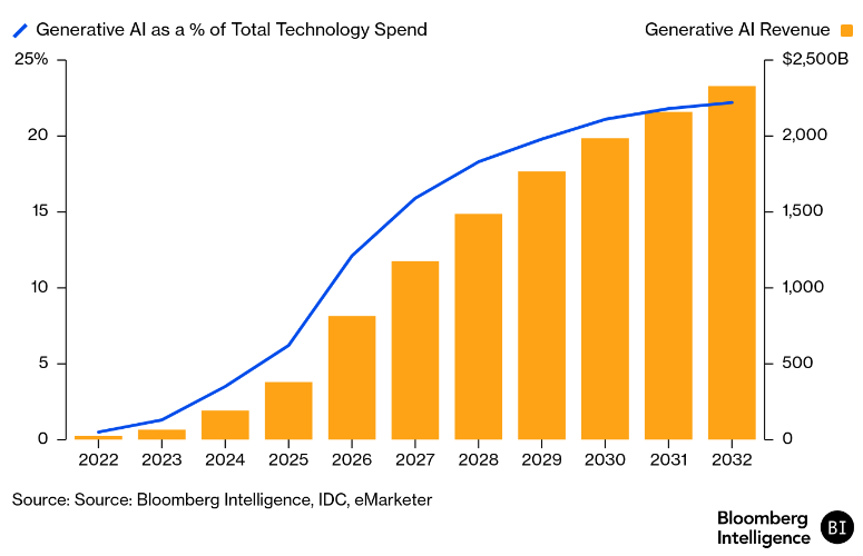 A graph illustrates the increasing investment in generative AI from 2022 to 2032.
