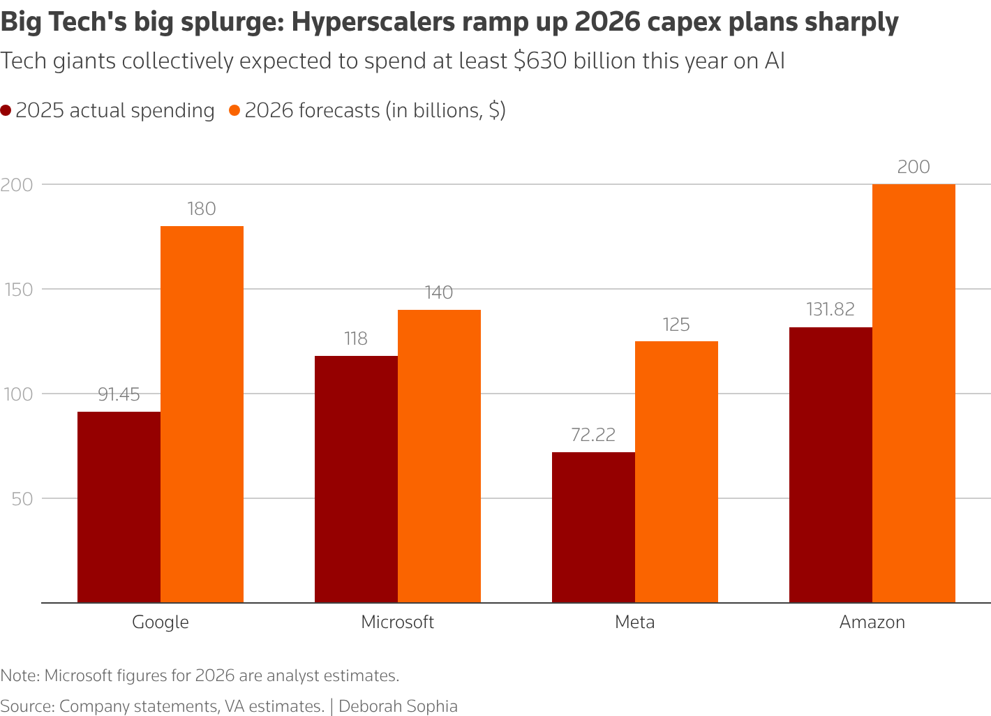 The image shows a bar chart comparing 2025 actual AI spending and 2026 forecasted capex plans by major tech giants like