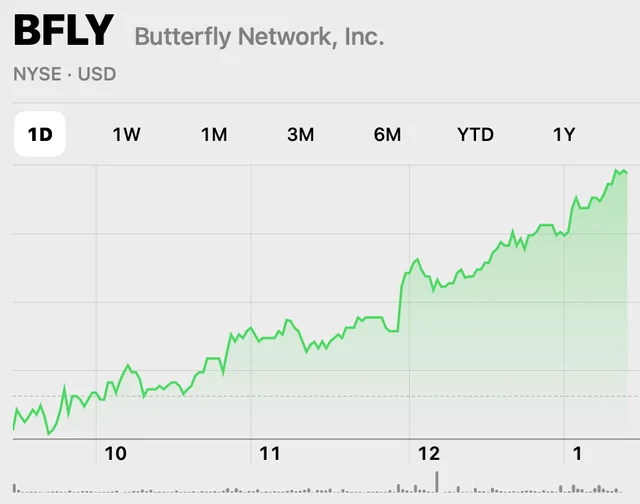 折線圖顯示 Butterfly 網路,Inc.過去一年股價上漲,並在某一時點出現顯著低點